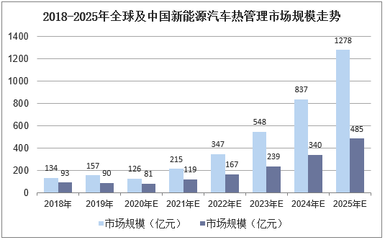 2020-2025年中國新能源汽車熱管理系統(tǒng)市場前景預(yù)測及投資方向研究報告