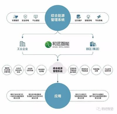 強(qiáng)強(qiáng)聯(lián)合｜和遠(yuǎn)智能與浪潮共建云工業(yè)互聯(lián)網(wǎng)生態(tài)平臺，引領(lǐng)能源管理新篇章