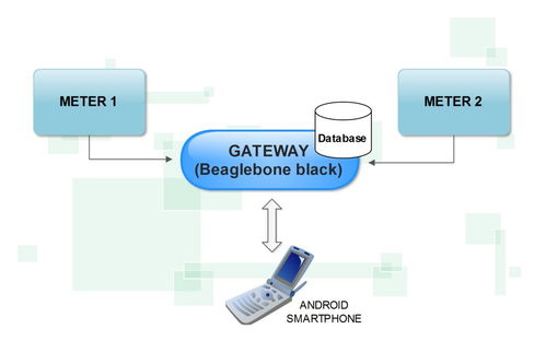 構建智能家居能源監控管理系統 邁向高效節能的生活